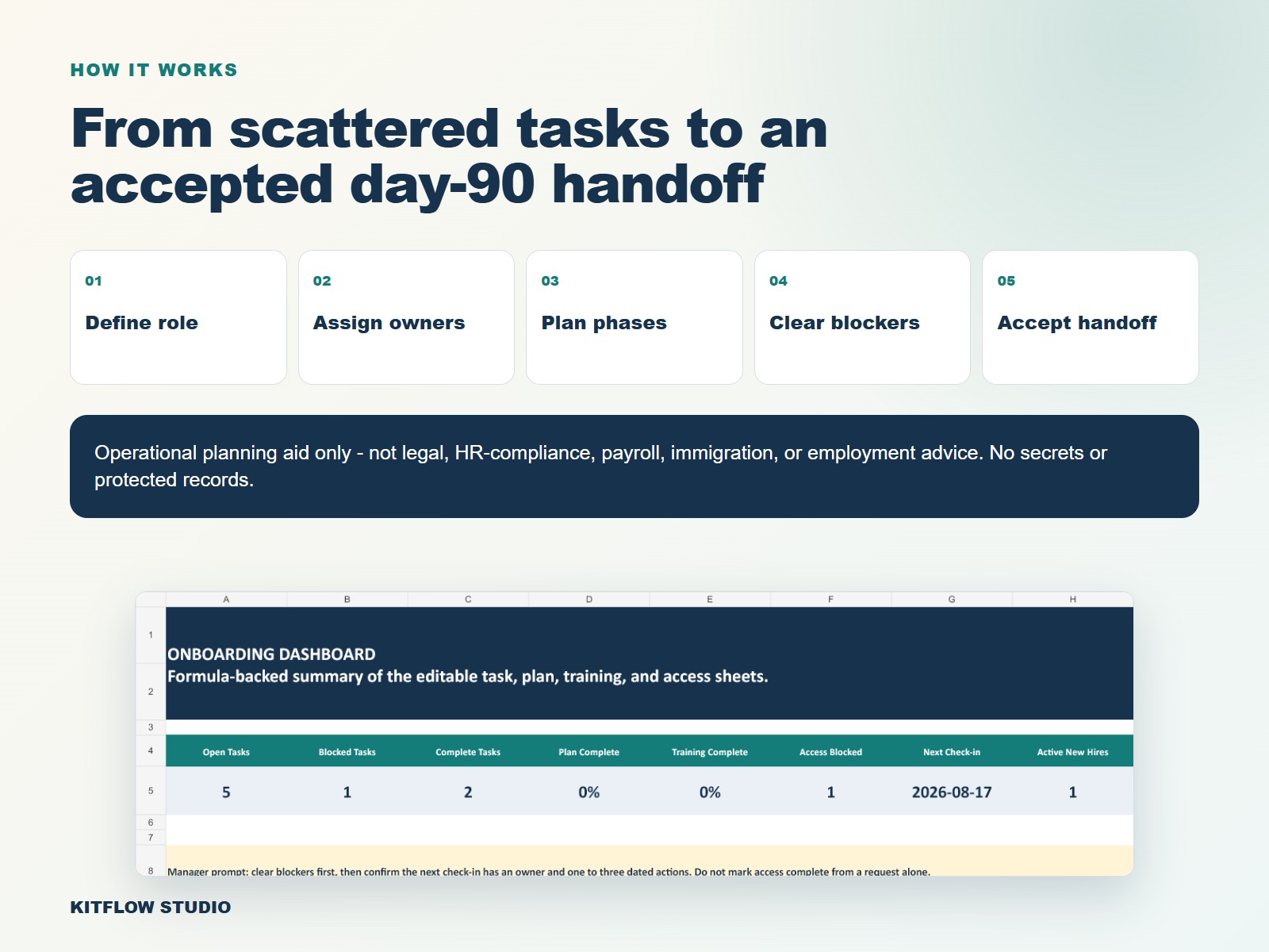 Five-step onboarding workflow from role definition to accepted handoff