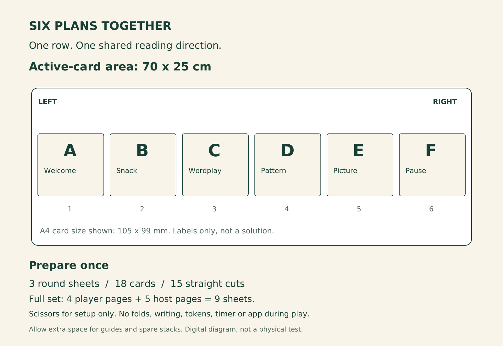 Proportional diagram of six labelled cards in one row within a recommended 70 by 25 centimetre active-card area, with extra space required for guides and spare stacks. It states 18 cards, 15 straight cuts and 9 printed sheets, and identifies the image as a diagram rather than a physical test or gameplay photograph.